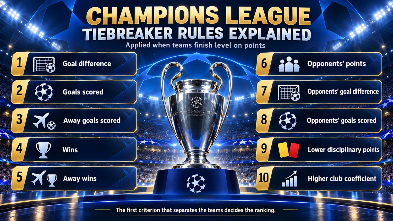 Champions League Tiebreaker Rules Explained