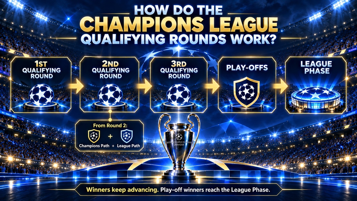 How Do the Champions League Qualifying Rounds Work?