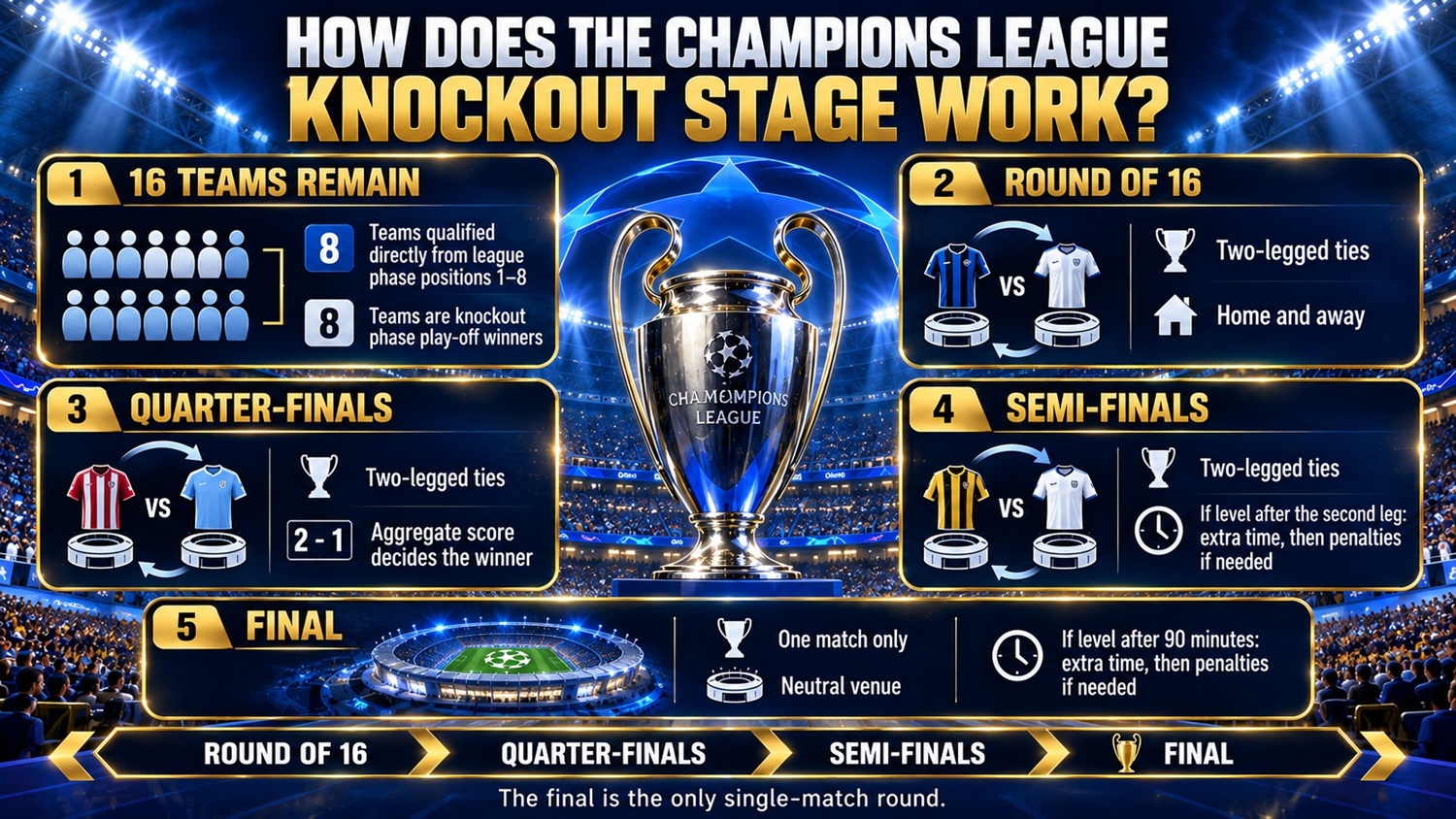 How Does the Champions League Knockout Stage Work?