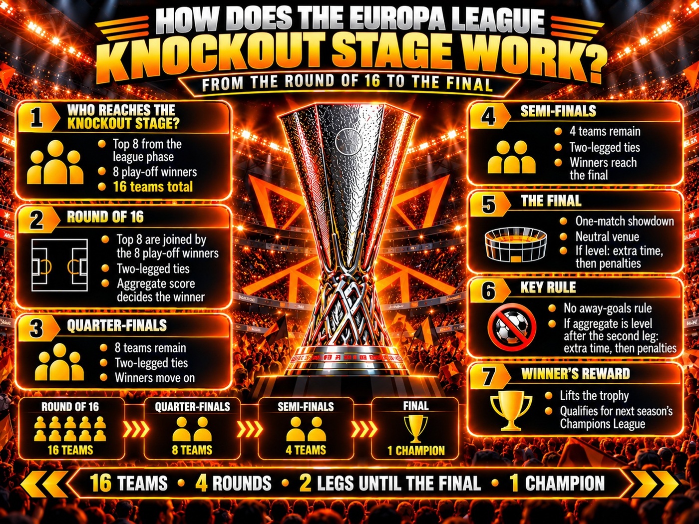 How Does the Europa League Knockout Stage Work?