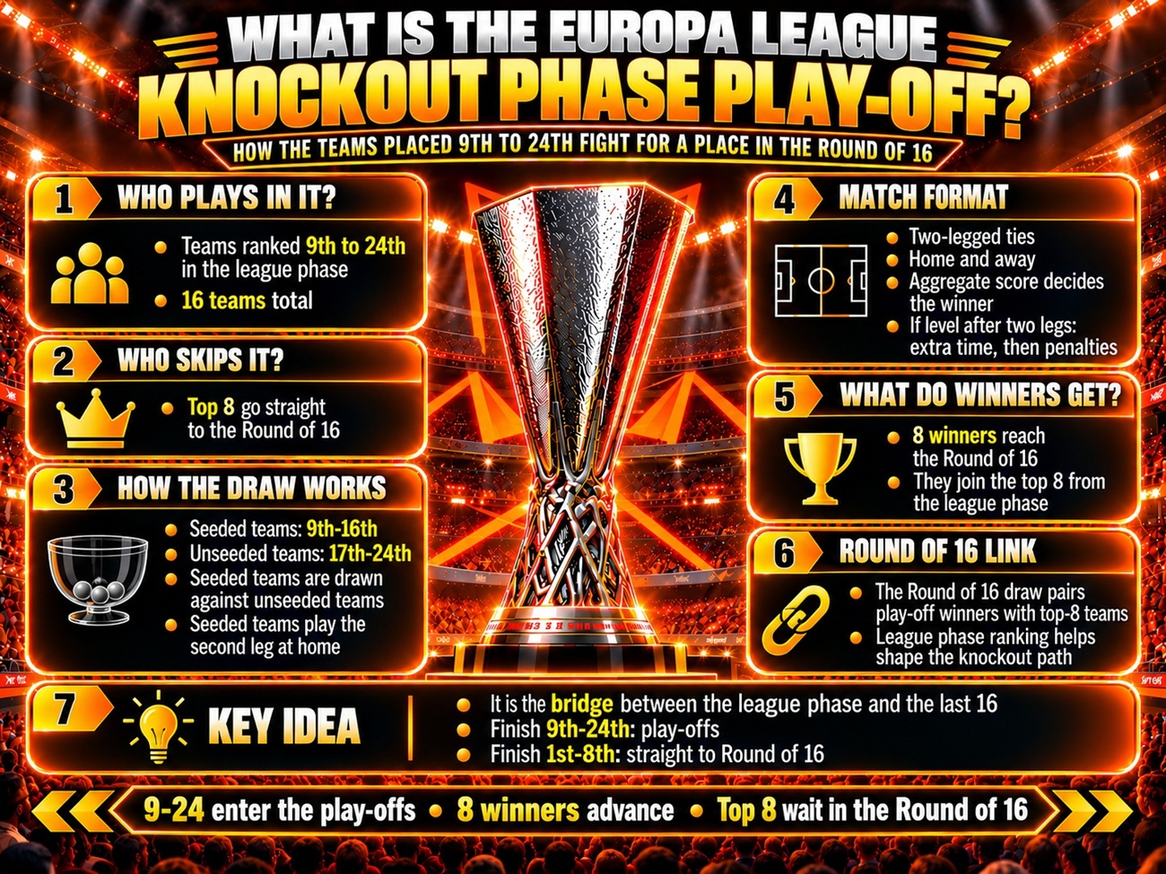 What Is the Europa League Knockout Phase Play-Off?